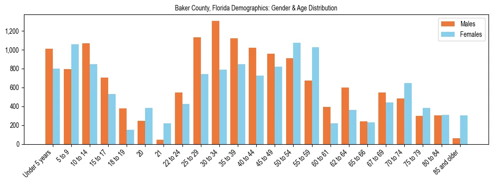 Bar chart showing the population distribution of Baker County, Florida by age group and gender, based on 2023 ACS data.