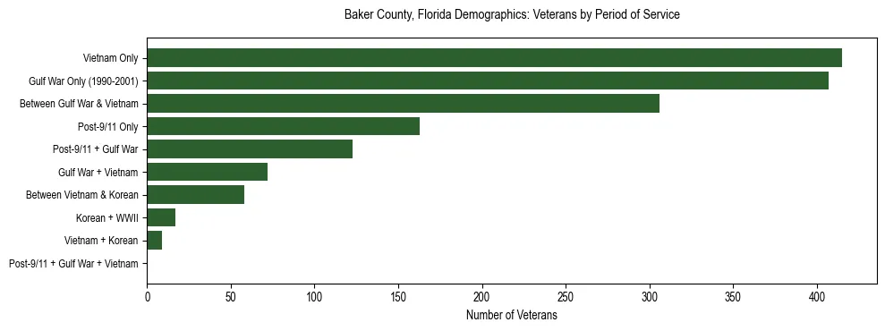 Horizontal bar chart showing veteran distribution by period of military service in Baker County, Florida, based on 2023 ACS data.