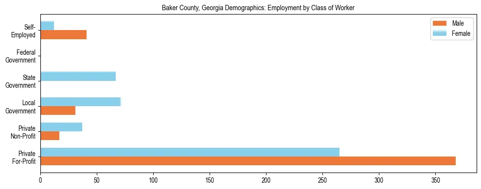 Horizontal bar chart showing employment distribution by class of worker and gender in Baker County, Georgia, based on 2023 ACS data.