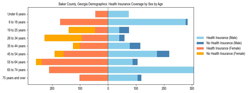 Pyramid chart showing health insurance coverage by age and sex in Baker County, Georgia.