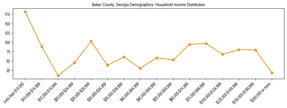Horizontal bar chart showing household income distribution in Baker County, Georgia.