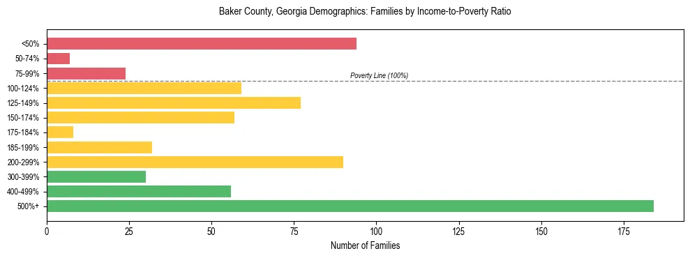 Horizontal bar chart showing family distribution by income-to-poverty ratio in Baker County, Georgia, based on 2023 ACS data.