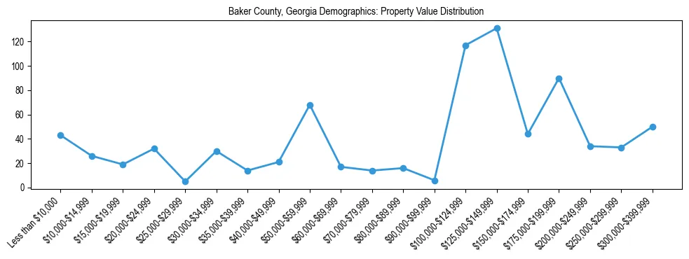 Line chart showing the distribution of property values for owner-occupied housing units in Baker County, Georgia.