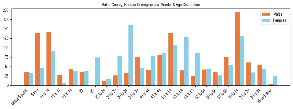 Bar chart showing the population distribution of Baker County, Georgia by age group and gender, based on 2023 ACS data.