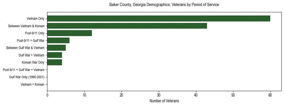 Horizontal bar chart showing veteran distribution by period of military service in Baker County, Georgia, based on 2023 ACS data.