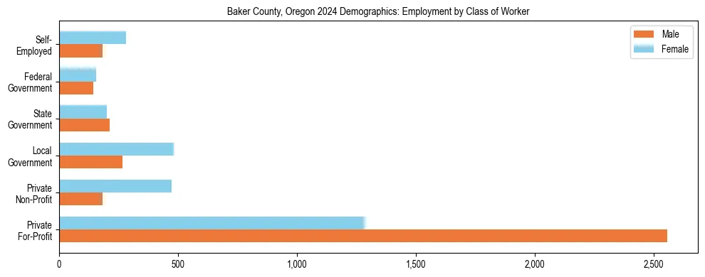 Horizontal bar chart showing employment distribution by class of worker and gender in Baker County, Oregon, based on 2023 ACS data.