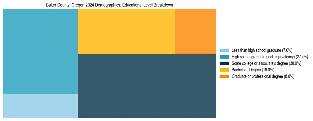 Treemap chart illustrating the educational attainment breakdown for population 25 years and over in Baker County, Oregon.
