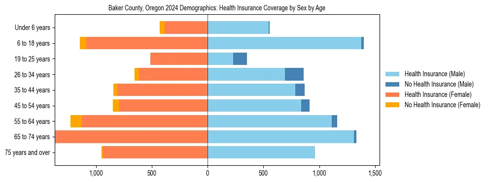 Pyramid chart showing health insurance coverage by age and sex in Baker County, Oregon.