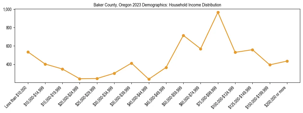 Horizontal bar chart showing household income distribution in Baker County, Oregon.