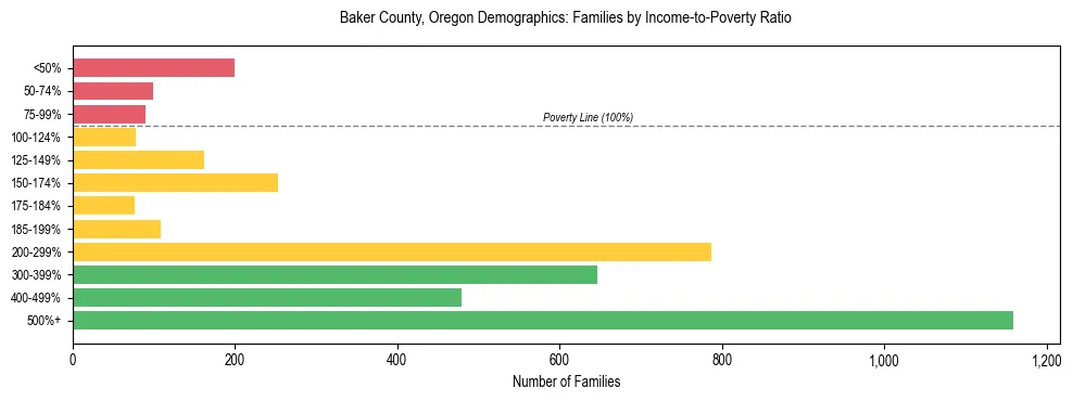 Bar chart showing family distribution by income-to-poverty ratio in Baker County, Oregon, based on 2023 ACS data.