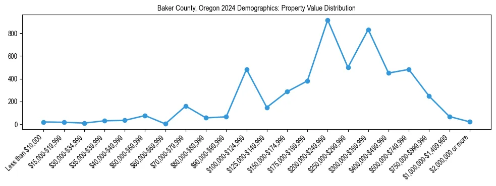 Line chart showing the distribution of property values for owner-occupied housing units in Baker County, Oregon.
