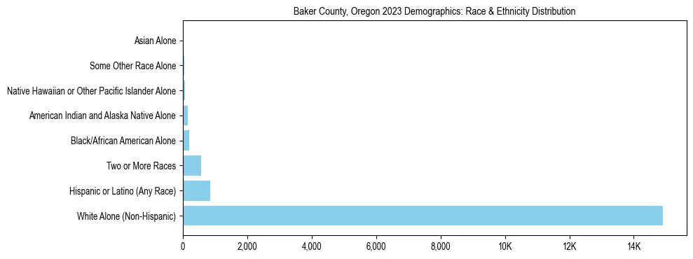 Race and Ethnicity Distribution Chart for Baker County, Oregon