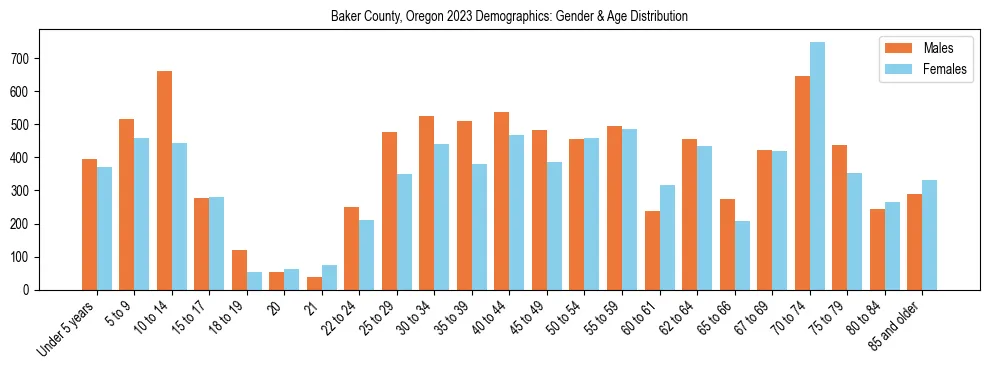 Bar chart showing the population distribution of Baker County, Oregon by age group and gender, based on 2023 ACS data.