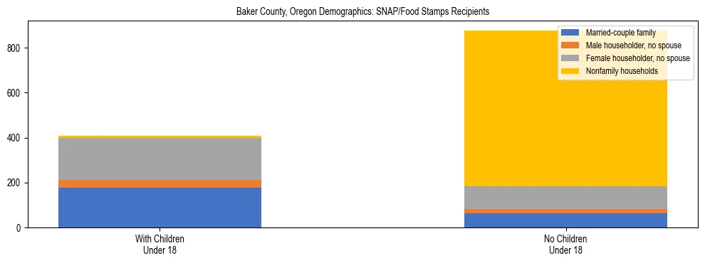 Stacked bar chart showing SNAP recipient household composition by presence of children in Baker County, Oregon, based on 2023 ACS data.