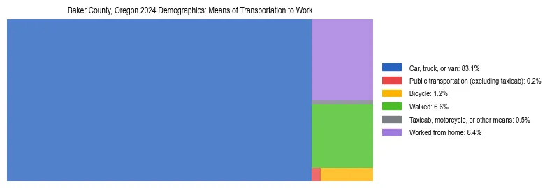 Treemap showing means of transportation to work distribution in Baker County, Oregon.
