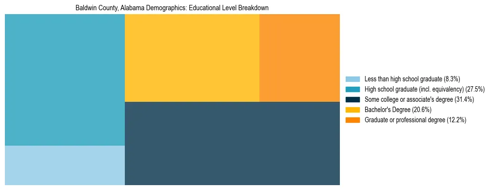 Treemap chart illustrating the educational attainment breakdown for population 25 years and over in Baldwin County, Alabama.