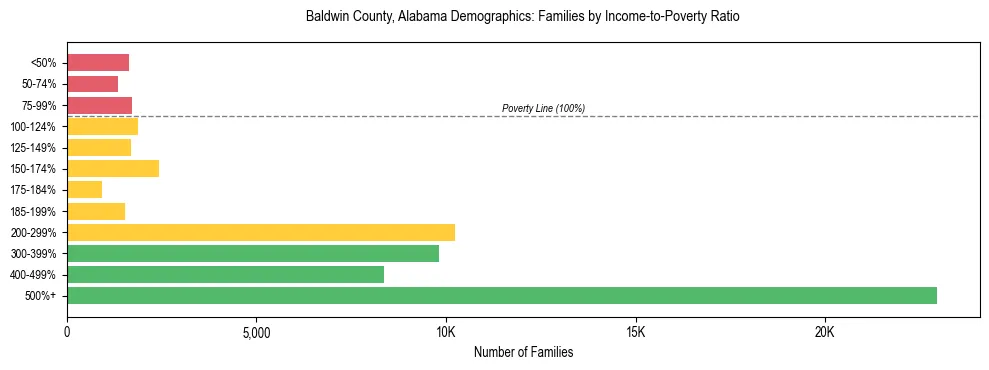 Horizontal bar chart showing family distribution by income-to-poverty ratio in Baldwin County, Alabama, based on 2023 ACS data.