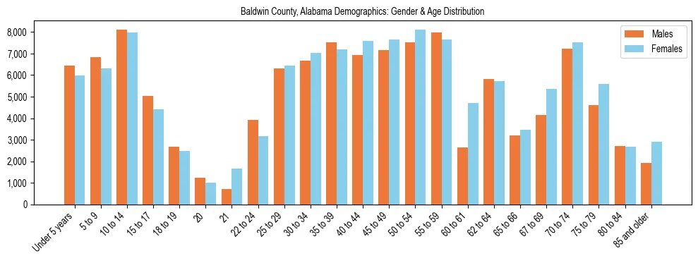 Bar chart showing the population distribution of Baldwin County, Alabama by age group and gender, based on 2023 ACS data.