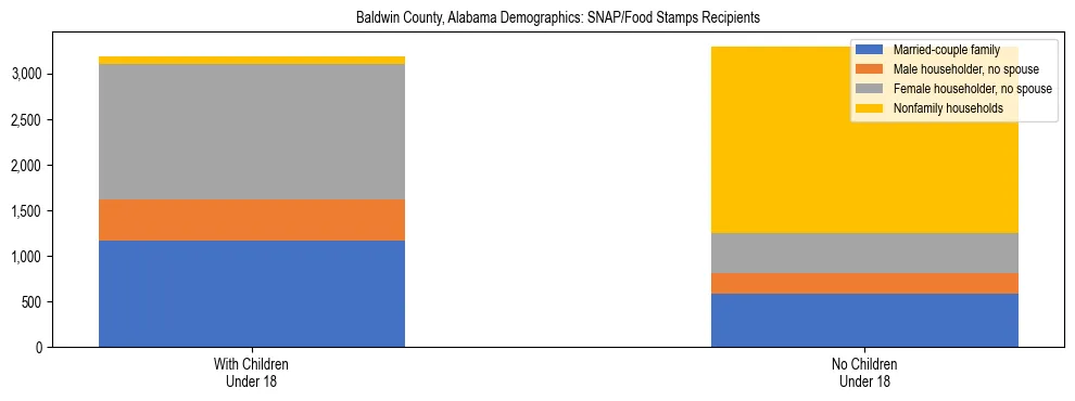 Stacked bar chart showing SNAP/Food Stamps recipient household composition by presence of children under 18 in Baldwin County, Alabama, based on 2023 ACS data.