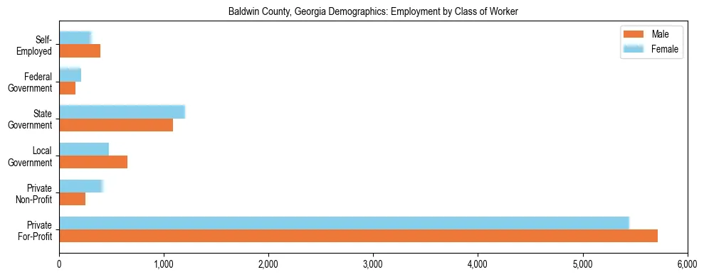 Horizontal bar chart showing employment distribution by class of worker and gender in Baldwin County, Georgia, based on 2023 ACS data.