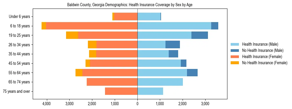 Pyramid chart showing health insurance coverage by age and sex in Baldwin County, Georgia.