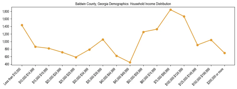 Horizontal bar chart showing household income distribution in Baldwin County, Georgia.