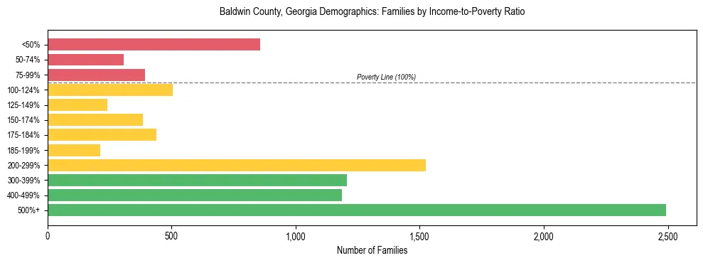Horizontal bar chart showing family distribution by income-to-poverty ratio in Baldwin County, Georgia, based on 2023 ACS data.