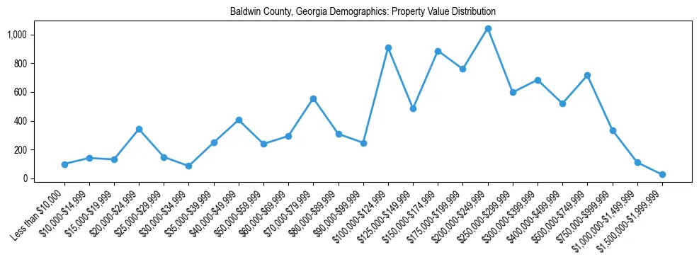 Line chart showing the distribution of property values for owner-occupied housing units in Baldwin County, Georgia.