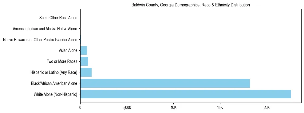 Race and Ethnicity Distribution Chart for Baldwin County, Georgia