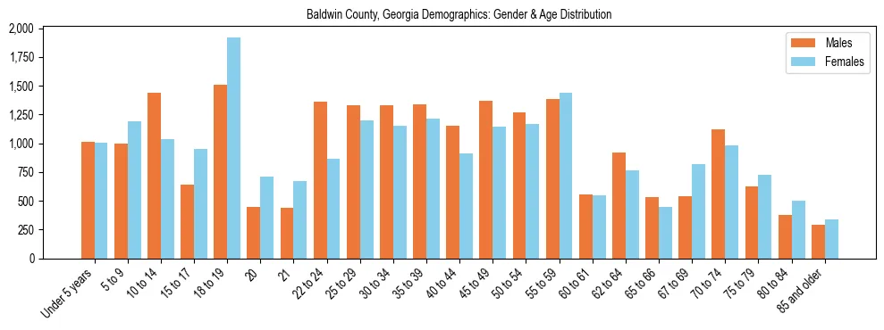 Bar chart showing the population distribution of Baldwin County, Georgia by age group and gender, based on 2023 ACS data.