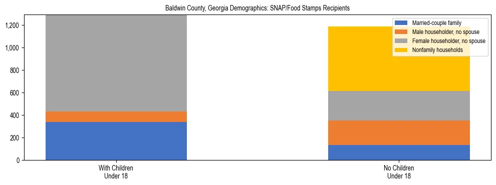 Stacked bar chart showing SNAP/Food Stamps recipient household composition by presence of children under 18 in Baldwin County, Georgia, based on 2023 ACS data.