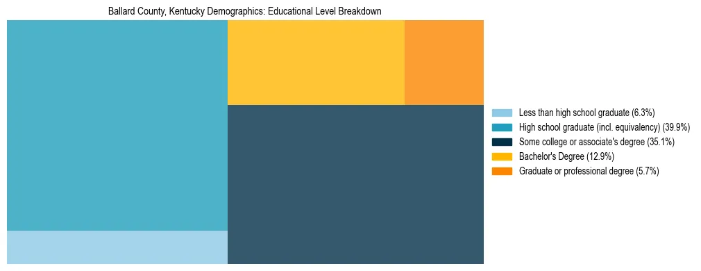 Treemap chart illustrating the educational attainment breakdown for population 25 years and over in Ballard County, Kentucky.