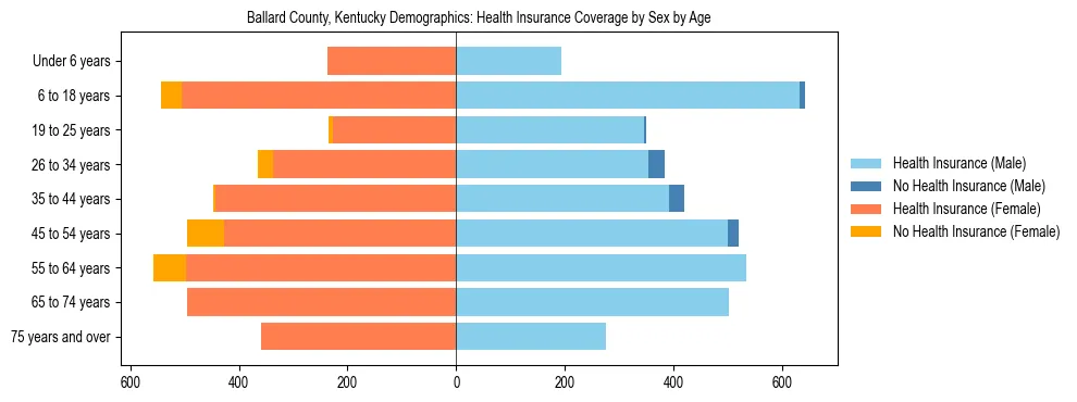Pyramid chart showing health insurance coverage by age and sex in Ballard County, Kentucky.