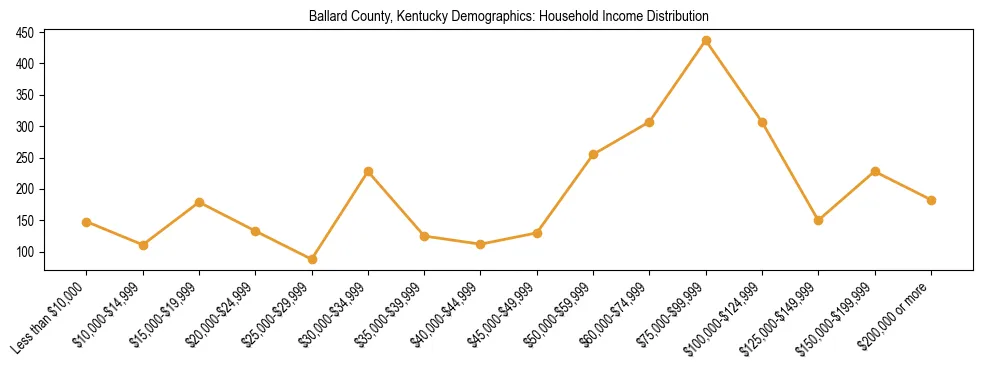 Horizontal bar chart showing household income distribution in Ballard County, Kentucky.