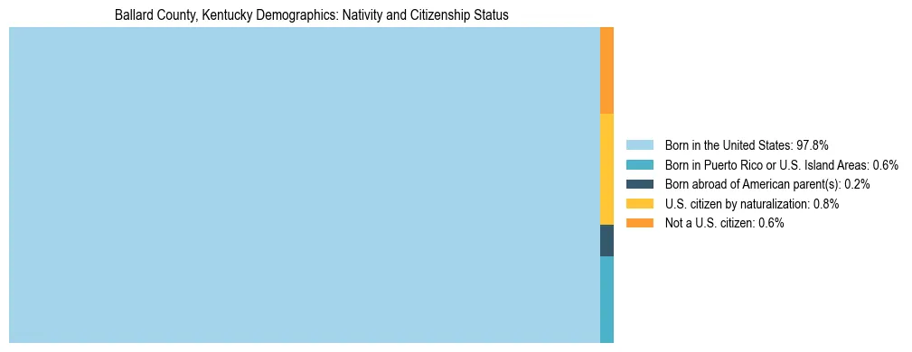 Treemap showing the population distribution by nativity and citizenship status in Ballard County, Kentucky based on U.S. Census data.