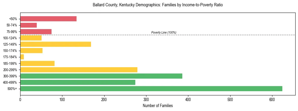 Horizontal bar chart showing family distribution by income-to-poverty ratio in Ballard County, Kentucky, based on 2023 ACS data.