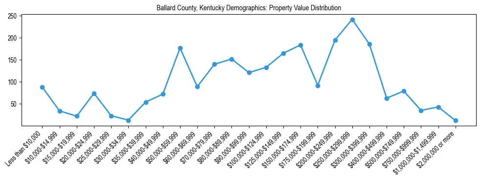 Line chart showing the distribution of property values for owner-occupied housing units in Ballard County, Kentucky.