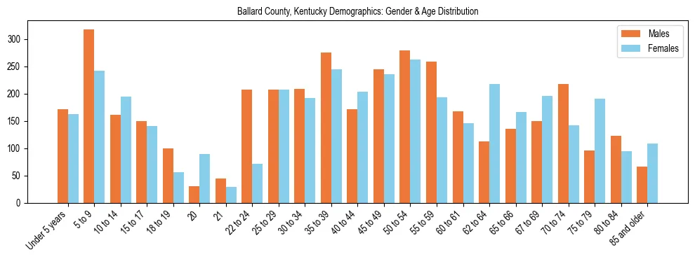 Bar chart showing the population distribution of Ballard County, Kentucky by age group and gender, based on 2023 ACS data.