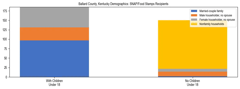 Stacked bar chart showing SNAP/Food Stamps recipient household composition by presence of children under 18 in Ballard County, Kentucky, based on 2023 ACS data.