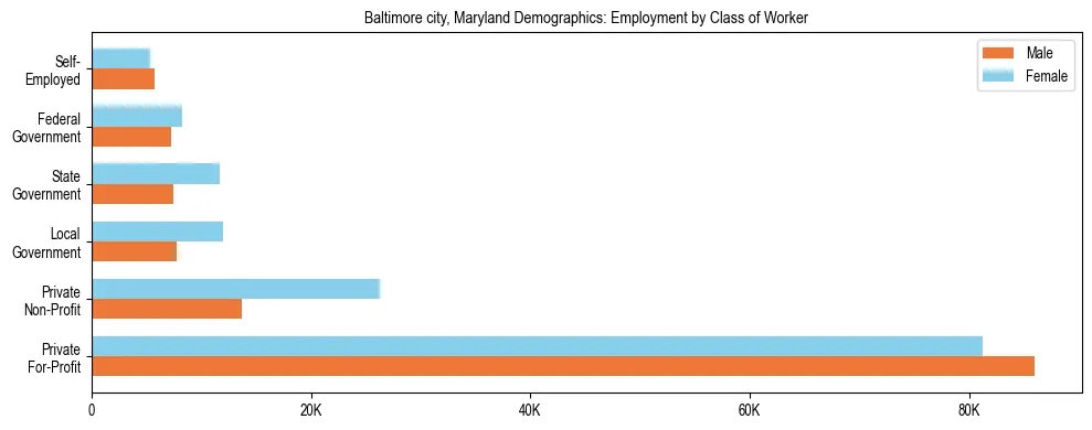 Horizontal bar chart showing employment distribution by class of worker and gender in Baltimore city, Maryland, based on 2023 ACS data.