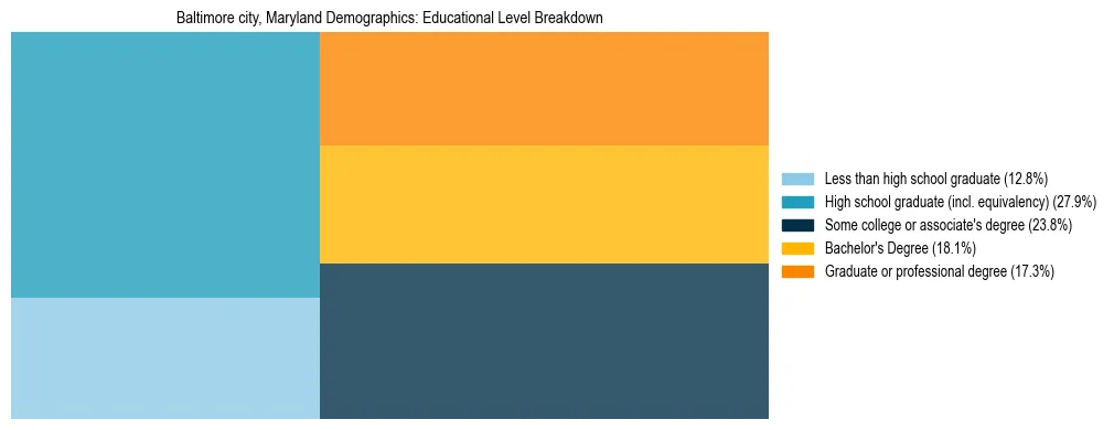 Treemap chart illustrating the educational attainment breakdown for population 25 years and over in Baltimore city, Maryland.