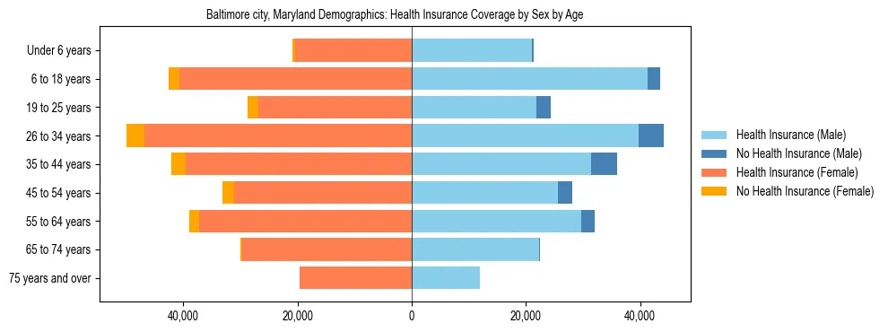 Pyramid chart showing health insurance coverage by age and sex in Baltimore city, Maryland.
