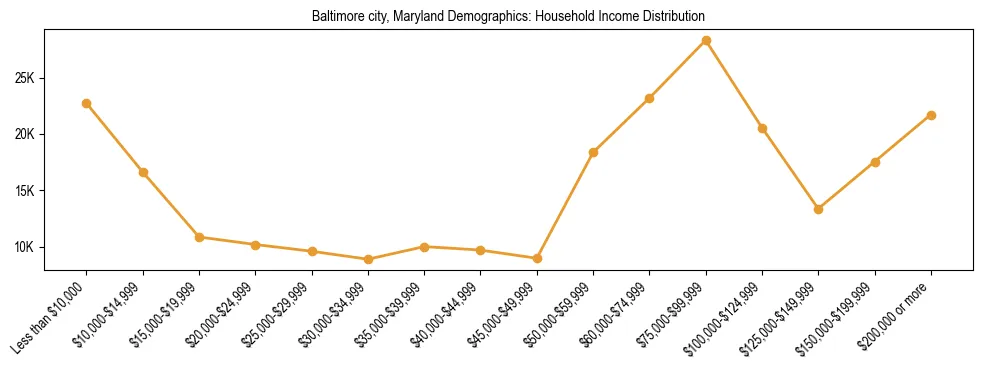 Horizontal bar chart showing household income distribution in Baltimore city, Maryland.