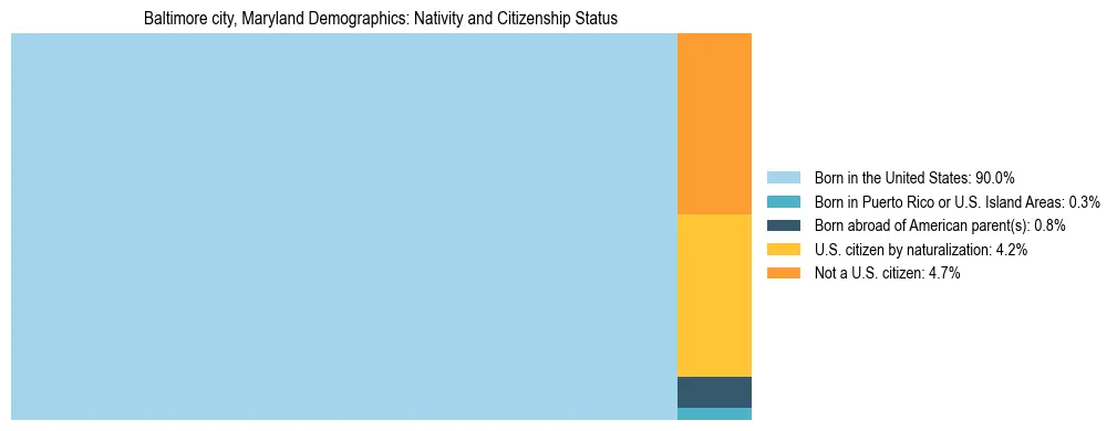 Treemap showing the population distribution by nativity and citizenship status in Baltimore city, Maryland based on U.S. Census data.