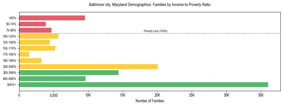 Horizontal bar chart showing family distribution by income-to-poverty ratio in Baltimore city, Maryland, based on 2023 ACS data.