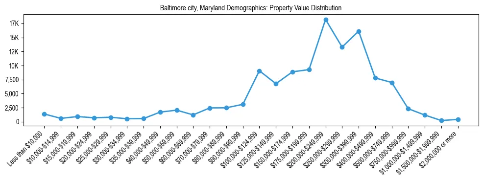 Line chart showing the distribution of property values for owner-occupied housing units in Baltimore city, Maryland.