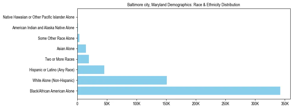 Race and Ethnicity Distribution Chart for Baltimore city, Maryland