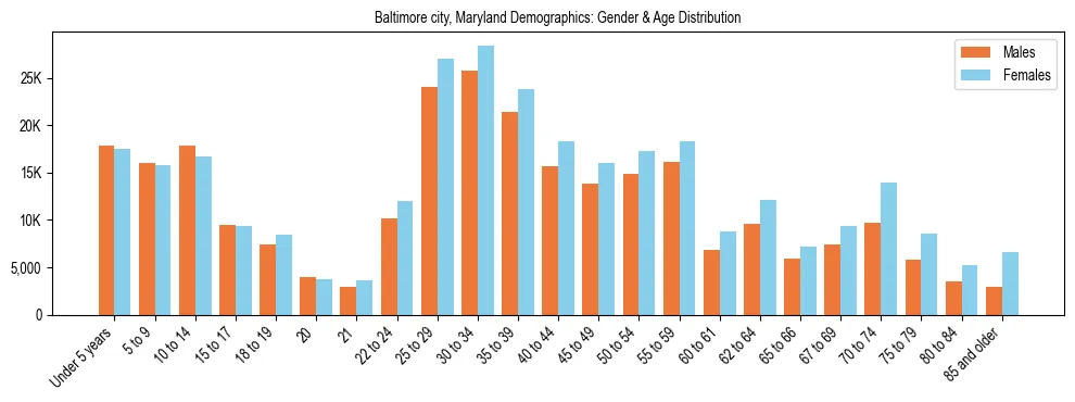 Bar chart showing the population distribution of Baltimore city, Maryland by age group and gender, based on 2023 ACS data.