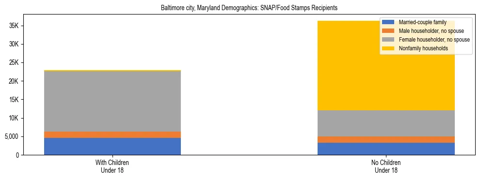 Stacked bar chart showing SNAP/Food Stamps recipient household composition by presence of children under 18 in Baltimore city, Maryland, based on 2023 ACS data.
