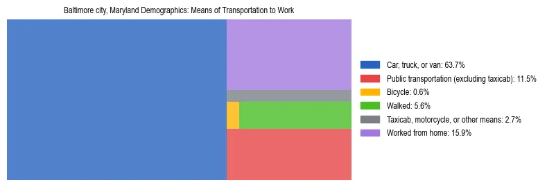 Treemap showing means of transportation to work distribution in Baltimore city, Maryland.